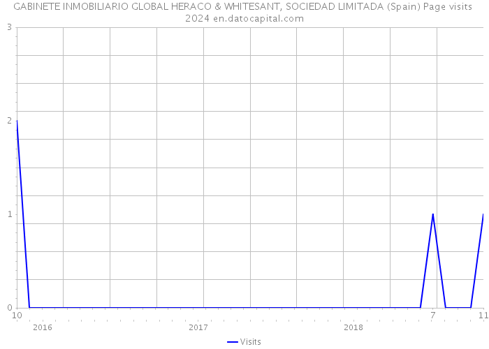 GABINETE INMOBILIARIO GLOBAL HERACO & WHITESANT, SOCIEDAD LIMITADA (Spain) Page visits 2024 