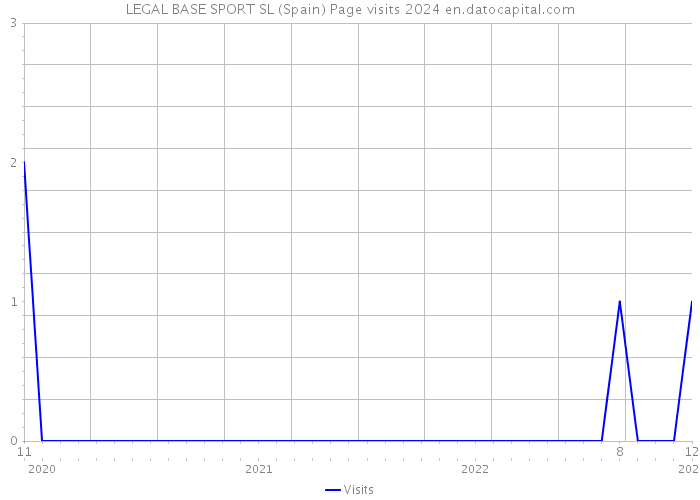 LEGAL BASE SPORT SL (Spain) Page visits 2024 