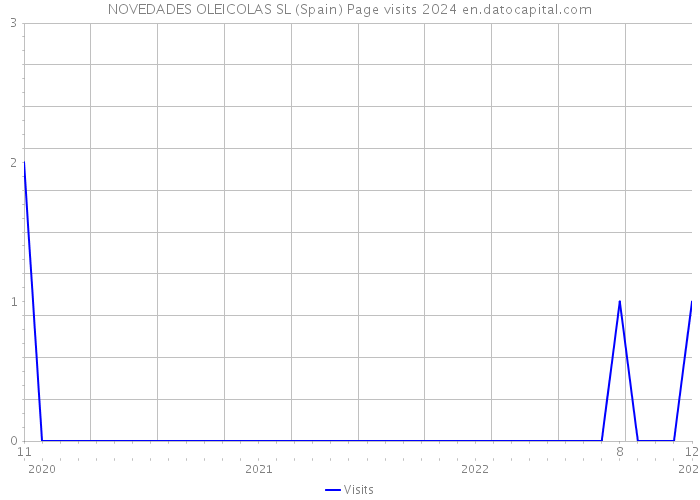 NOVEDADES OLEICOLAS SL (Spain) Page visits 2024 