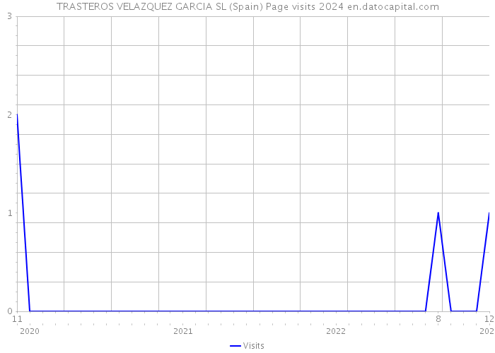 TRASTEROS VELAZQUEZ GARCIA SL (Spain) Page visits 2024 