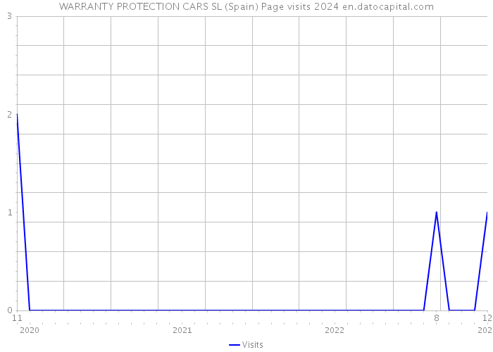 WARRANTY PROTECTION CARS SL (Spain) Page visits 2024 