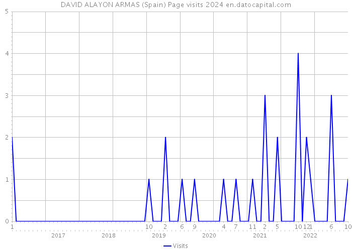 DAVID ALAYON ARMAS (Spain) Page visits 2024 