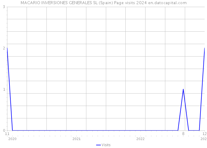 MACARIO INVERSIONES GENERALES SL (Spain) Page visits 2024 