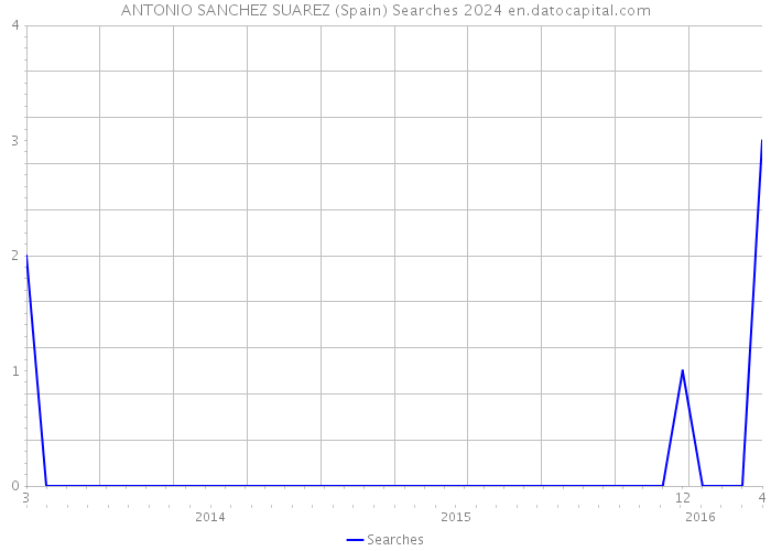 ANTONIO SANCHEZ SUAREZ (Spain) Searches 2024 