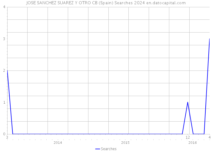 JOSE SANCHEZ SUAREZ Y OTRO CB (Spain) Searches 2024 