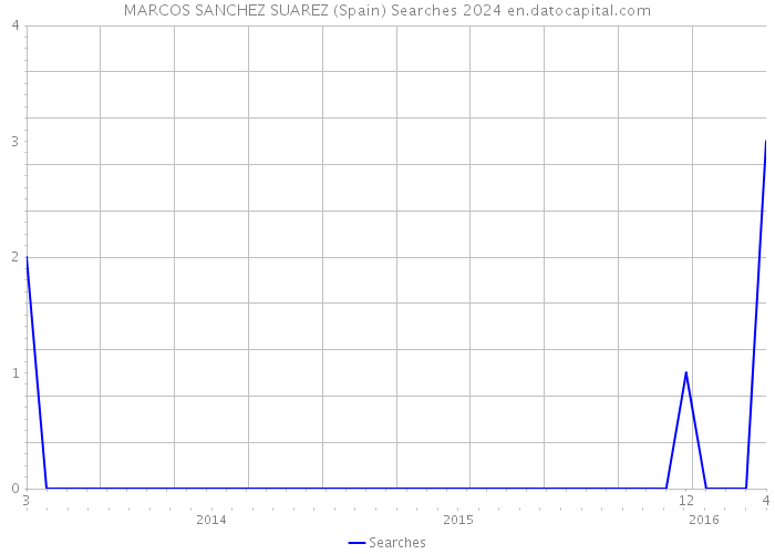 MARCOS SANCHEZ SUAREZ (Spain) Searches 2024 
