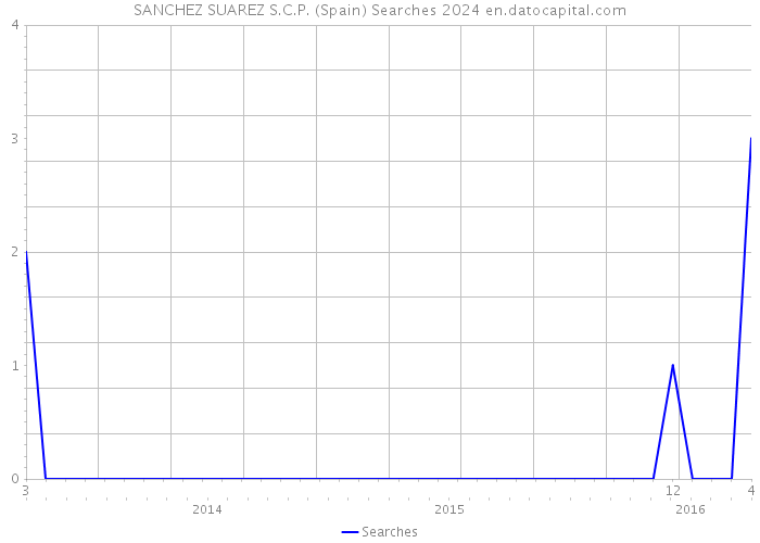 SANCHEZ SUAREZ S.C.P. (Spain) Searches 2024 