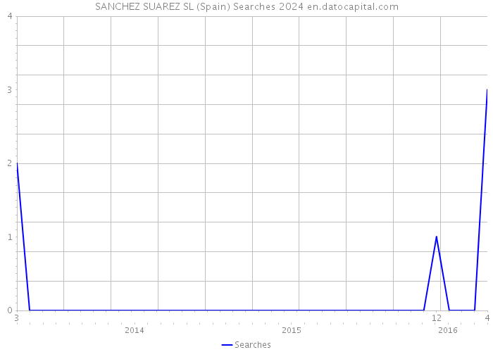 SANCHEZ SUAREZ SL (Spain) Searches 2024 