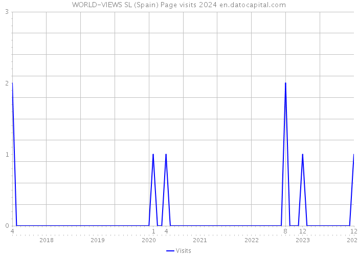 WORLD-VIEWS SL (Spain) Page visits 2024 