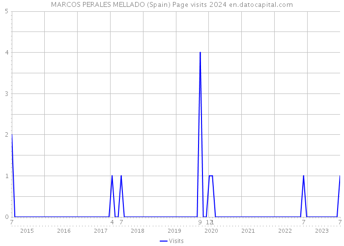 MARCOS PERALES MELLADO (Spain) Page visits 2024 