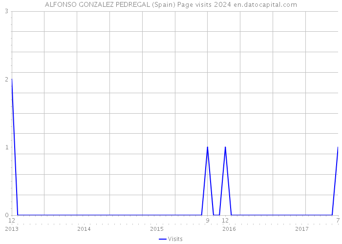 ALFONSO GONZALEZ PEDREGAL (Spain) Page visits 2024 