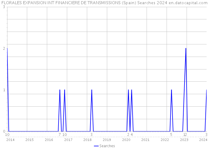 FLORALES EXPANSION INT FINANCIERE DE TRANSMISSIONS (Spain) Searches 2024 
