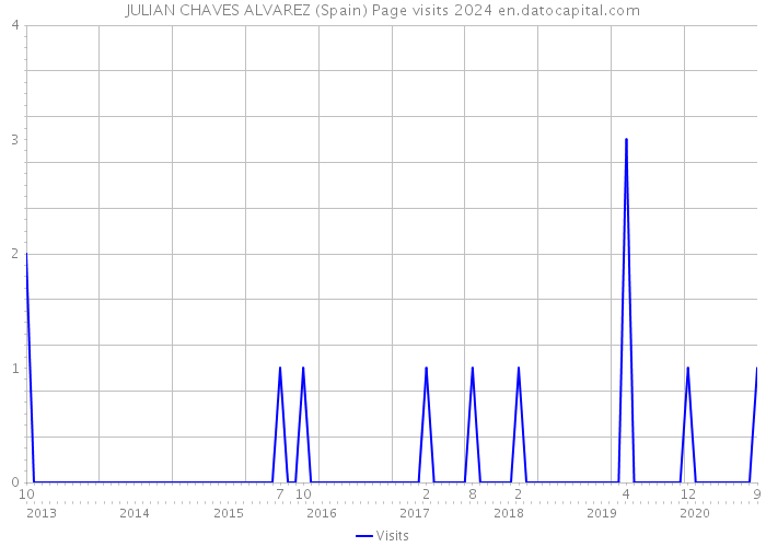 JULIAN CHAVES ALVAREZ (Spain) Page visits 2024 