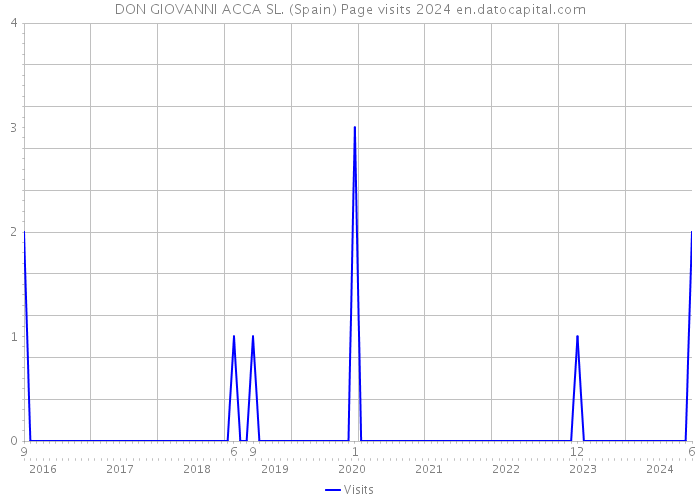 DON GIOVANNI ACCA SL. (Spain) Page visits 2024 