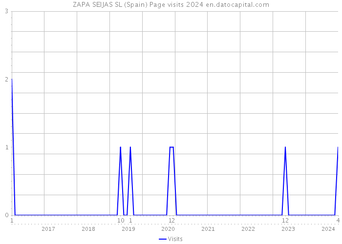 ZAPA SEIJAS SL (Spain) Page visits 2024 