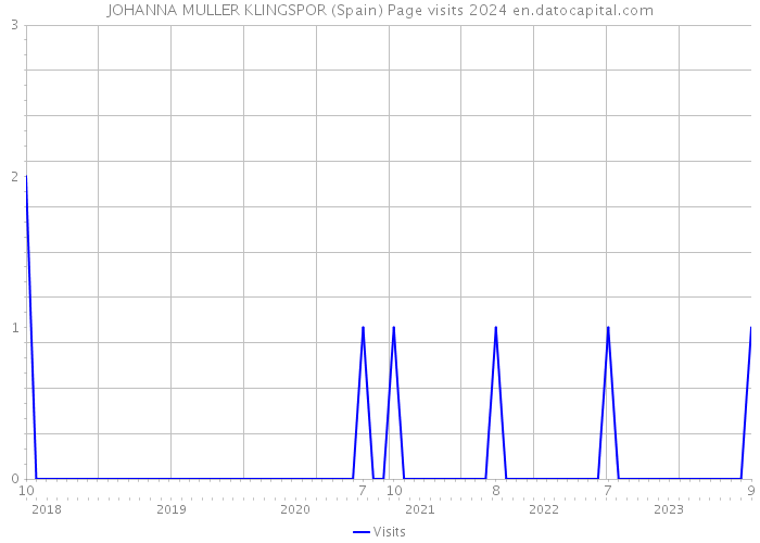 JOHANNA MULLER KLINGSPOR (Spain) Page visits 2024 