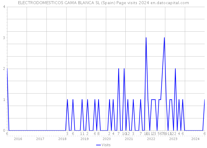 ELECTRODOMESTICOS GAMA BLANCA SL (Spain) Page visits 2024 