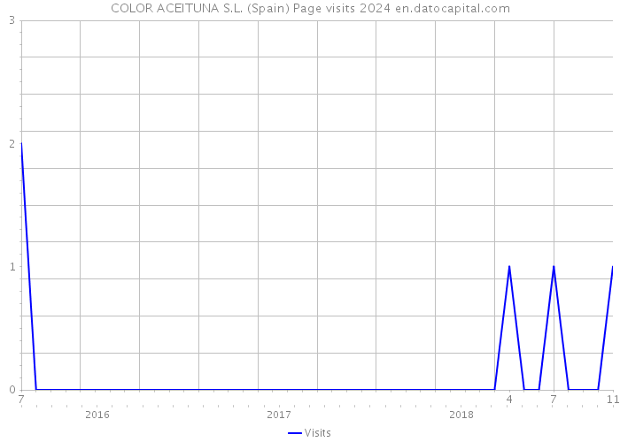 COLOR ACEITUNA S.L. (Spain) Page visits 2024 