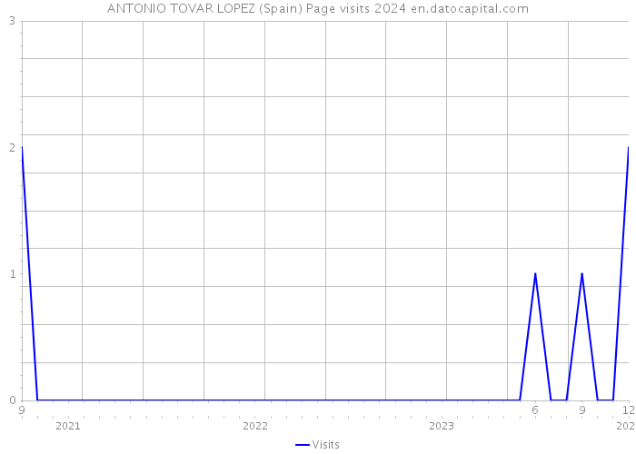 ANTONIO TOVAR LOPEZ (Spain) Page visits 2024 