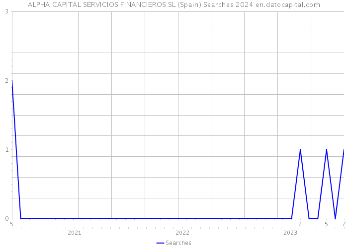 ALPHA CAPITAL SERVICIOS FINANCIEROS SL (Spain) Searches 2024 