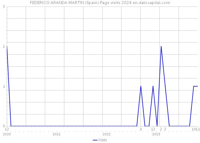 FEDERICO ARANDA MARTIN (Spain) Page visits 2024 