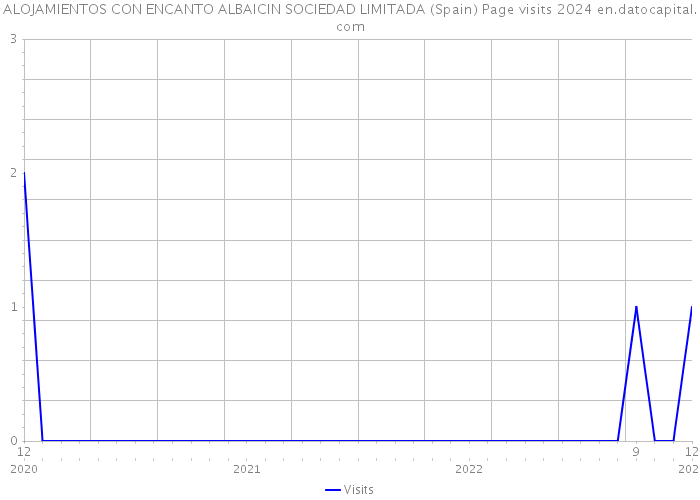 ALOJAMIENTOS CON ENCANTO ALBAICIN SOCIEDAD LIMITADA (Spain) Page visits 2024 