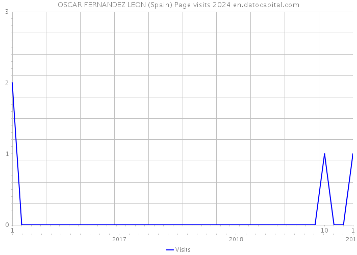 OSCAR FERNANDEZ LEON (Spain) Page visits 2024 