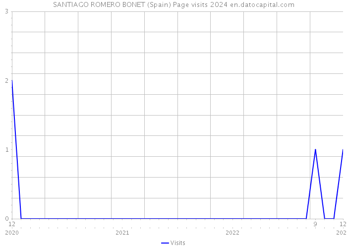SANTIAGO ROMERO BONET (Spain) Page visits 2024 
