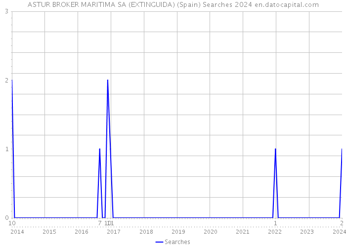 ASTUR BROKER MARITIMA SA (EXTINGUIDA) (Spain) Searches 2024 