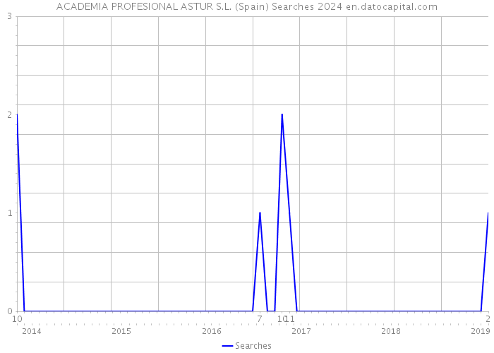 ACADEMIA PROFESIONAL ASTUR S.L. (Spain) Searches 2024 
