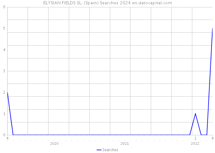 ELYSIAN FIELDS SL. (Spain) Searches 2024 