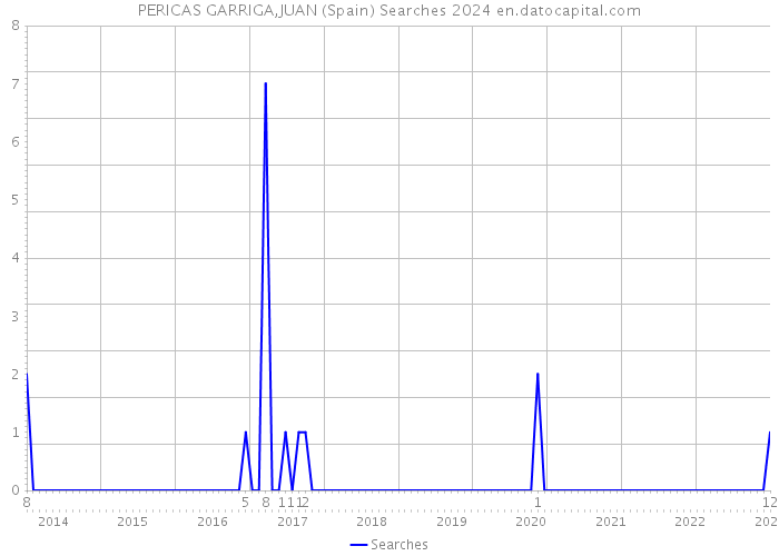 PERICAS GARRIGA,JUAN (Spain) Searches 2024 