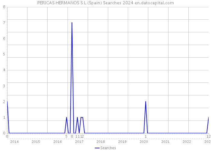PERICAS HERMANOS S L (Spain) Searches 2024 
