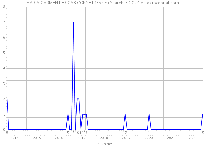 MARIA CARMEN PERICAS CORNET (Spain) Searches 2024 
