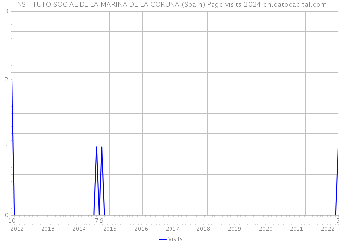INSTITUTO SOCIAL DE LA MARINA DE LA CORUNA (Spain) Page visits 2024 