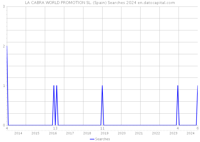 LA CABRA WORLD PROMOTION SL. (Spain) Searches 2024 