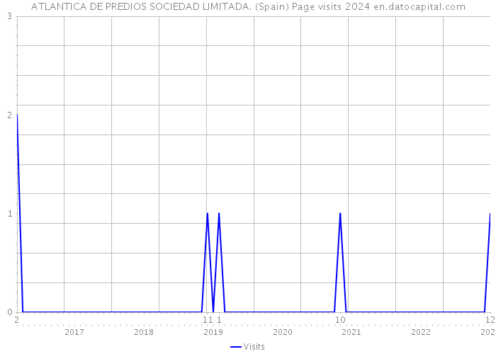 ATLANTICA DE PREDIOS SOCIEDAD LIMITADA. (Spain) Page visits 2024 