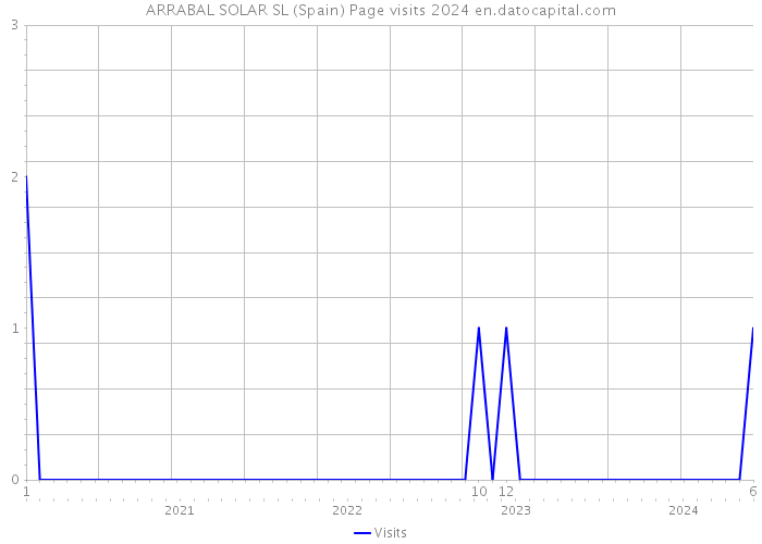 ARRABAL SOLAR SL (Spain) Page visits 2024 