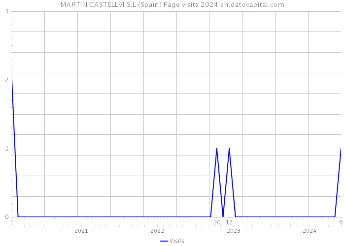 MARTIN CASTELLVI S.L (Spain) Page visits 2024 