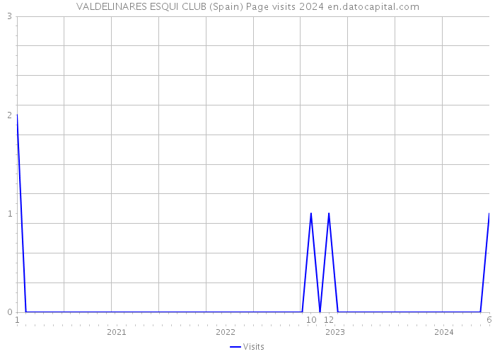 VALDELINARES ESQUI CLUB (Spain) Page visits 2024 