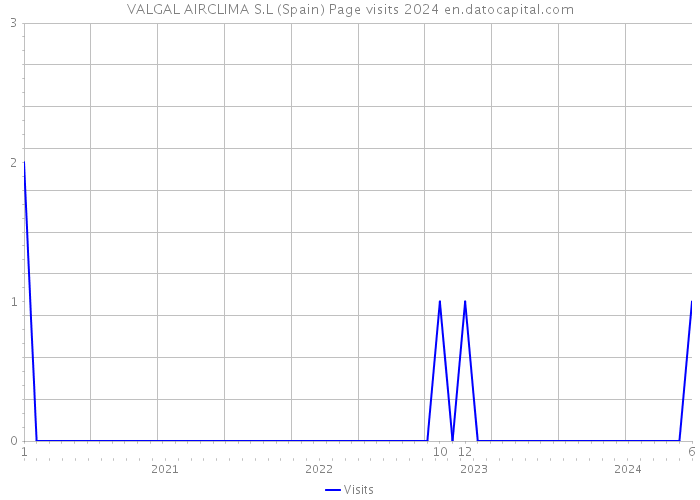 VALGAL AIRCLIMA S.L (Spain) Page visits 2024 