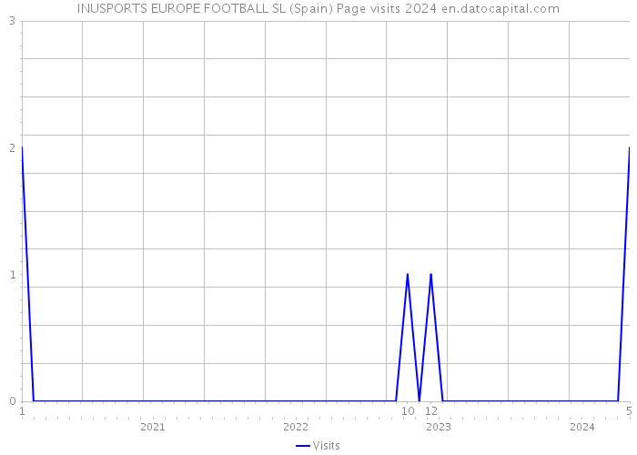 INUSPORTS EUROPE FOOTBALL SL (Spain) Page visits 2024 