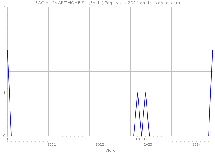 SOCIAL SMART HOME S.L (Spain) Page visits 2024 