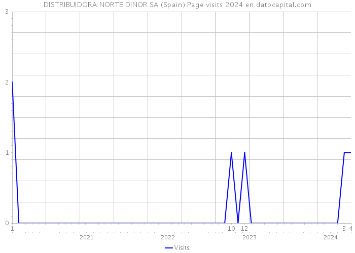 DISTRIBUIDORA NORTE DINOR SA (Spain) Page visits 2024 