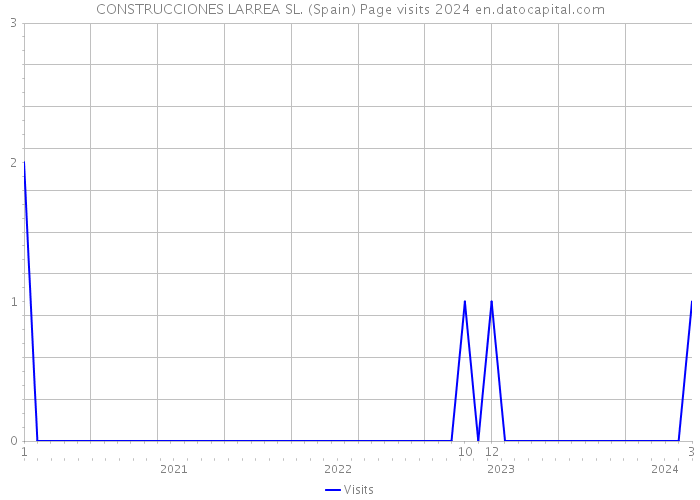 CONSTRUCCIONES LARREA SL. (Spain) Page visits 2024 