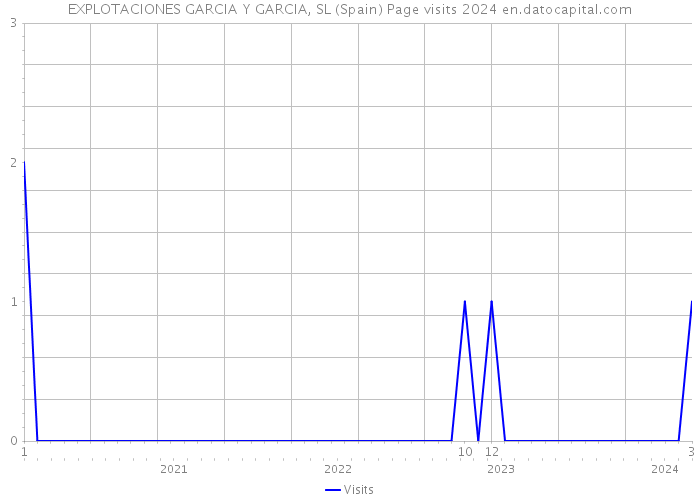 EXPLOTACIONES GARCIA Y GARCIA, SL (Spain) Page visits 2024 