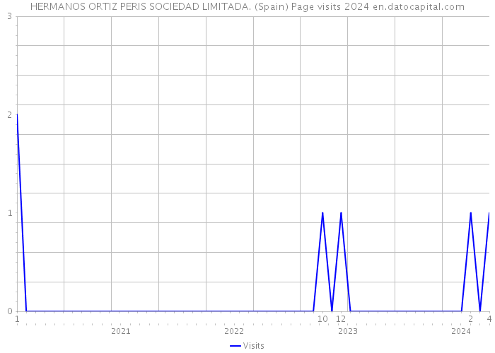 HERMANOS ORTIZ PERIS SOCIEDAD LIMITADA. (Spain) Page visits 2024 