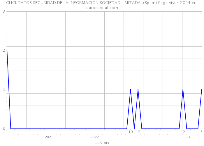 CLICKDATOS SEGURIDAD DE LA INFORMACION SOCIEDAD LIMITADA. (Spain) Page visits 2024 