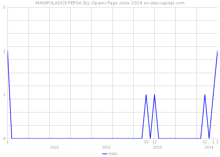 MANIPULADOS FERSA SLL (Spain) Page visits 2024 