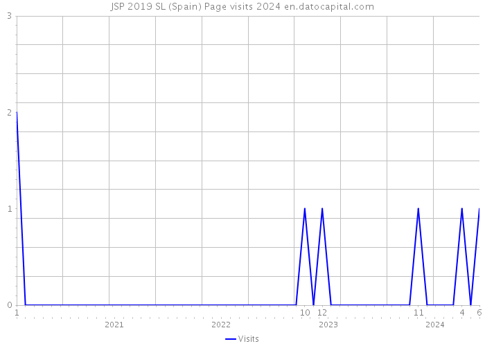 JSP 2019 SL (Spain) Page visits 2024 